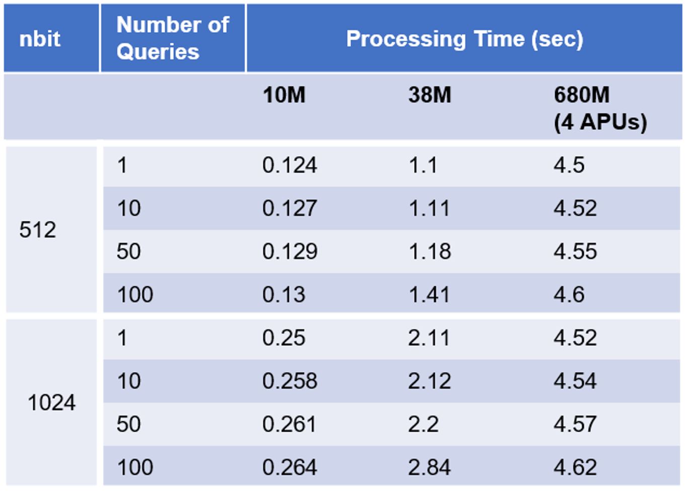 APU Query Processing Time
